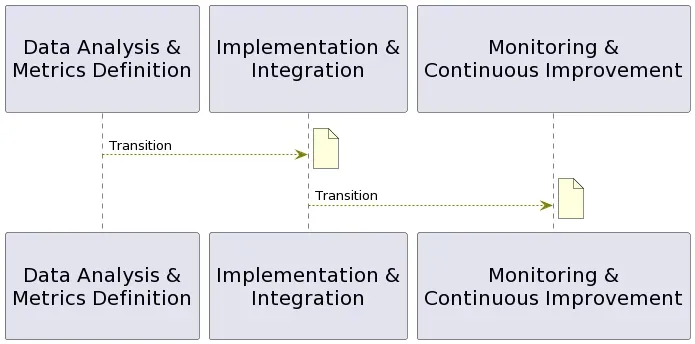 Implementation strategy