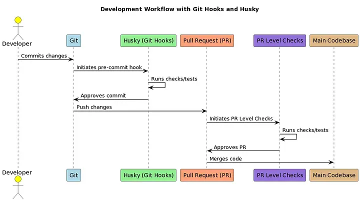 Development Workflow with Git Hooks and Husky